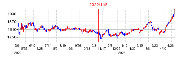 2022年11月8日 15:45前後のの株価チャート